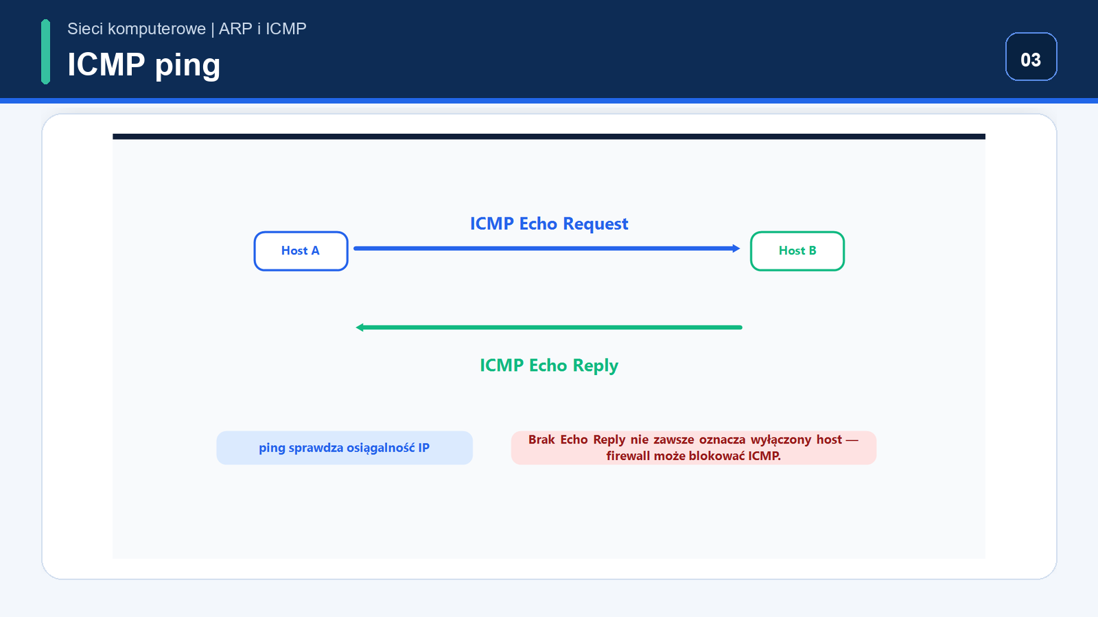 ICMP Echo Request i Echo Reply używane przez polecenie ping