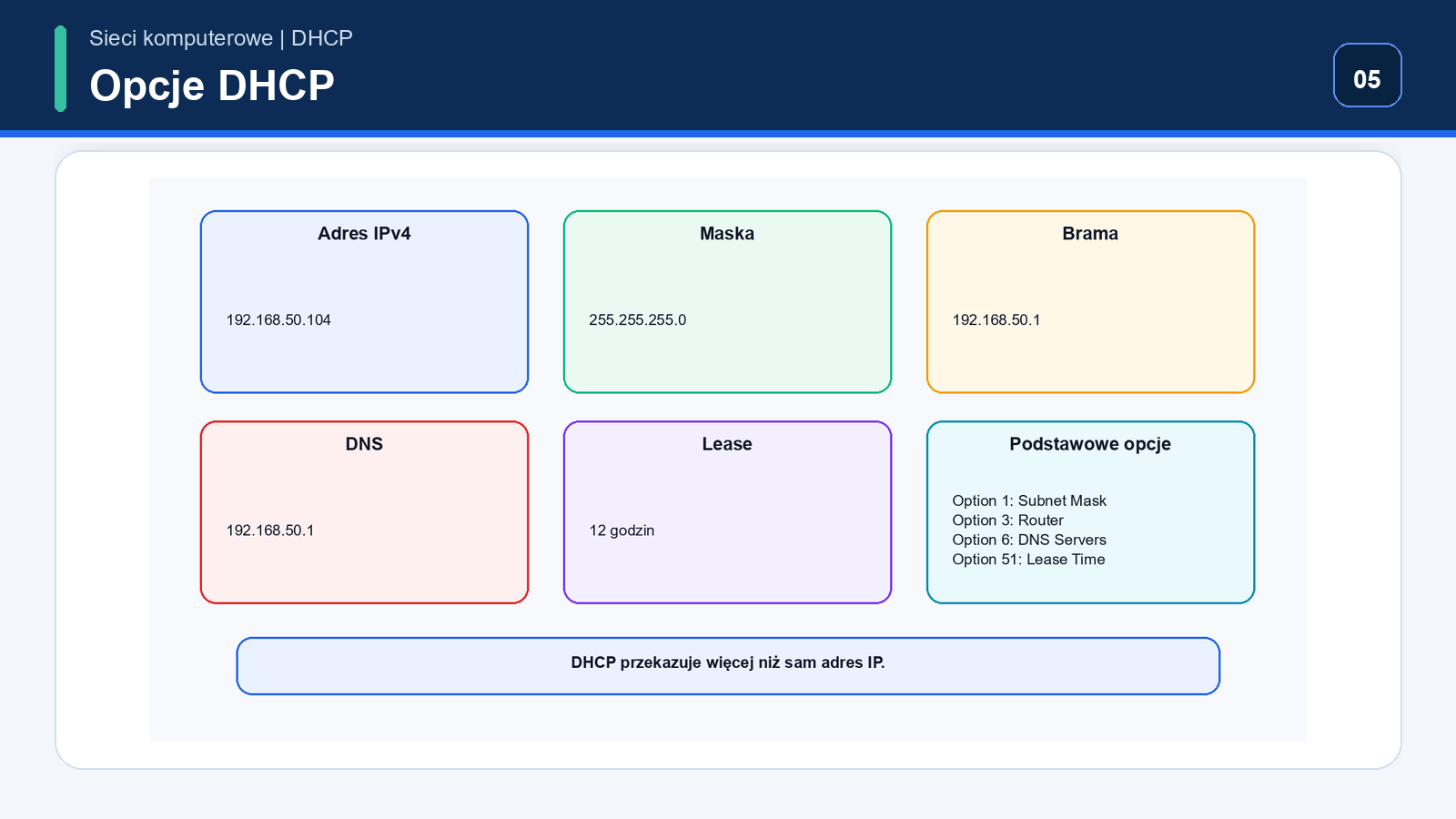 Parametry przekazywane klientowi przez DHCP: IP, maska, gateway, DNS i lease