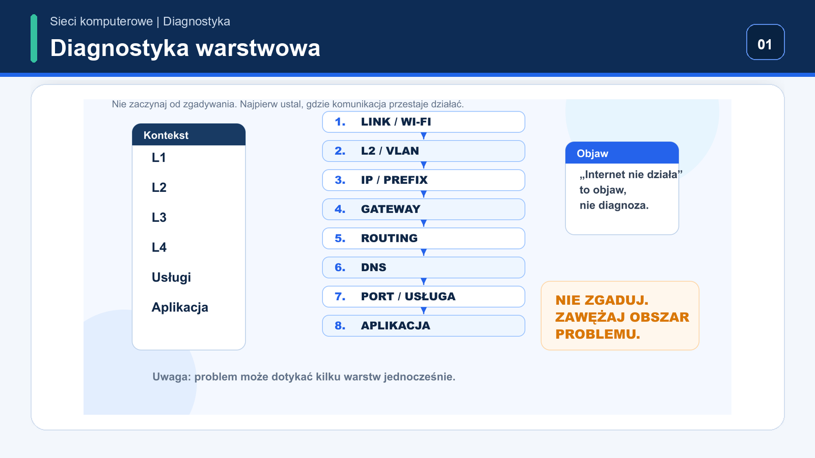 Drabina diagnostyczna od linku i Wi-Fi przez L2 VLAN ARP NDP IP gateway routing TCP UDP DHCP DNS do aplikacji