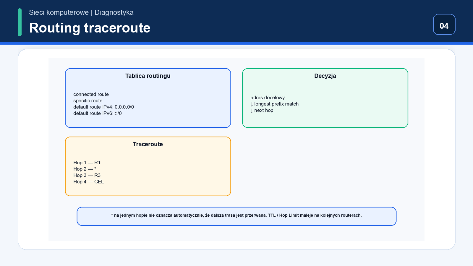 Kolejność testów ping od loopback przez gateway do zewnętrznego adresu oraz traceroute z TTL Hop Limit