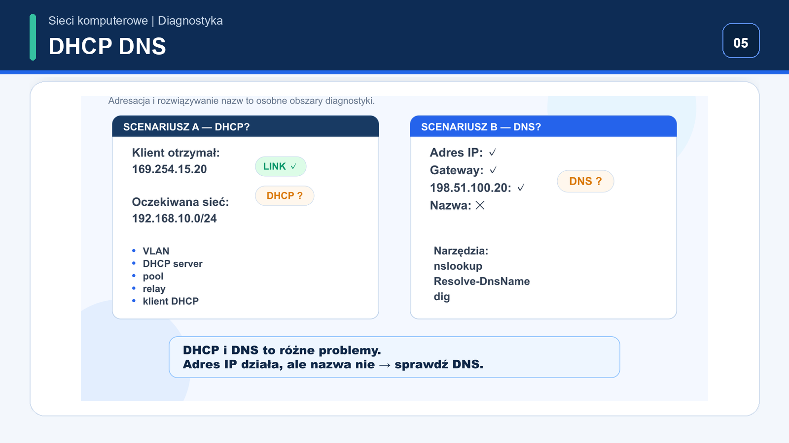 Drzewo decyzji DHCP i DNS gdy host nie ma oczekiwanego IP albo adres IP działa a nazwa nie