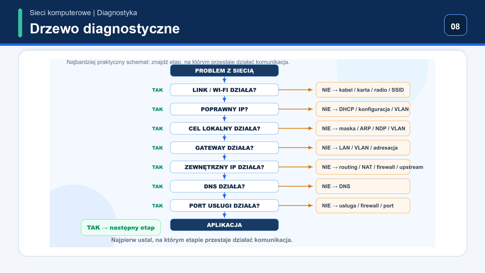 Algorytm diagnostyczny problem link Wi-Fi IP lokalny gateway zewnętrzny IP DNS port aplikacja