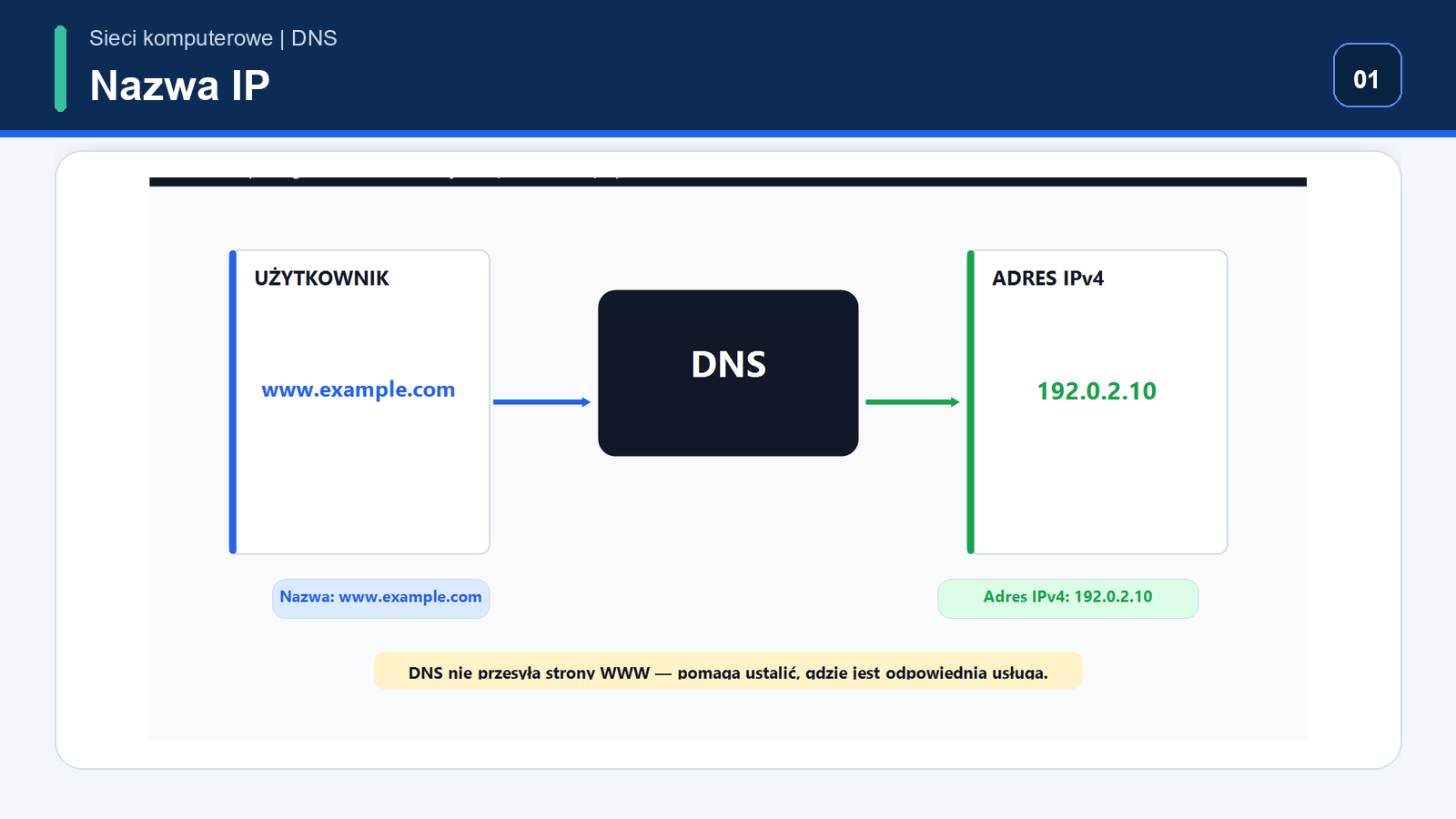 Nazwa www.example.com tłumaczona przez DNS na przykładowy adres IP