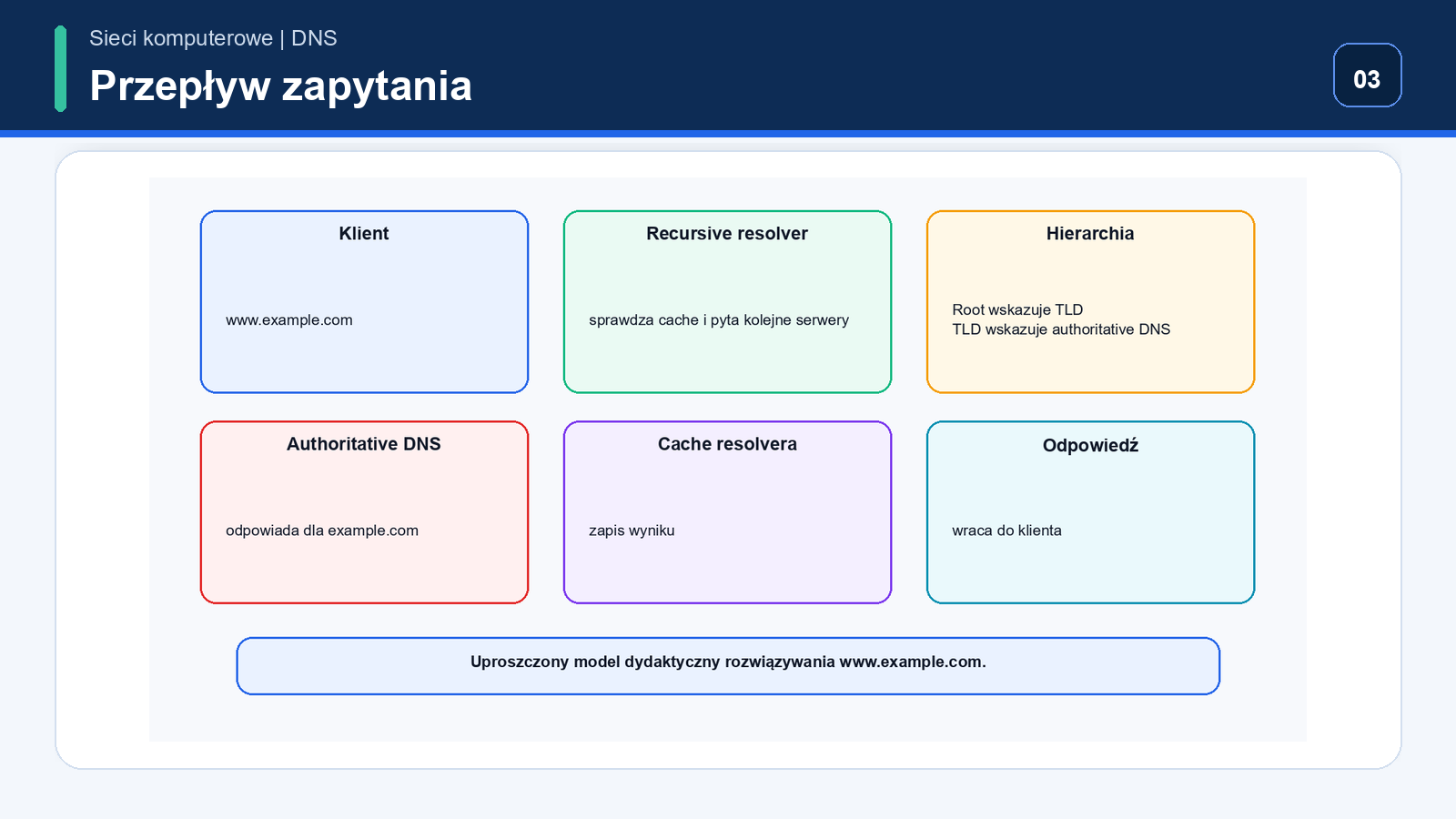 Uproszczony przepływ zapytania DNS od klienta przez resolver, root, TLD i authoritative DNS