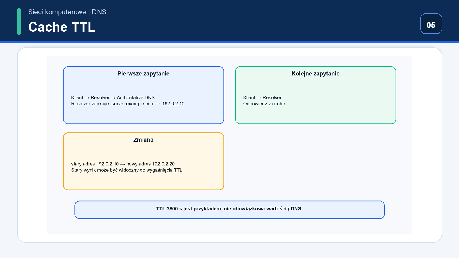 Resolver DNS zapisuje odpowiedź w cache zgodnie z TTL i przy kolejnym zapytaniu odpowiada szybciej