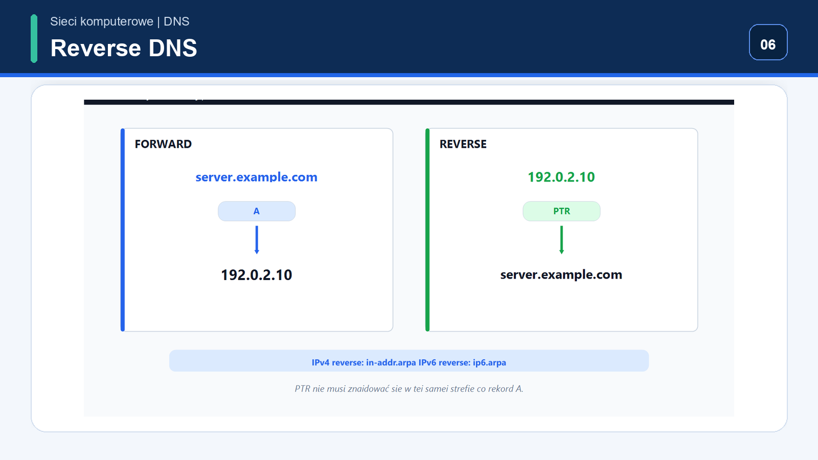 Porównanie forward DNS i reverse DNS PTR dla server.example.com oraz 192.0.2.10