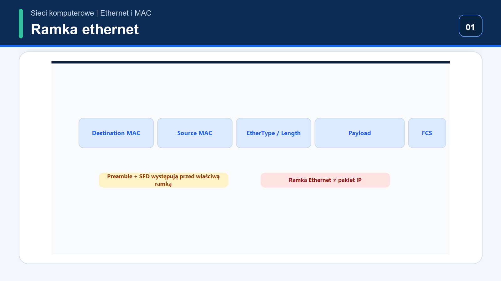 Ramka Ethernet z polami Destination MAC, Source MAC, EtherType, Payload i FCS
