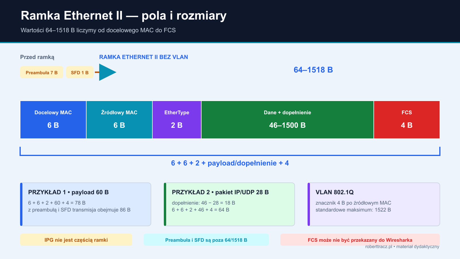 Ramka Ethernet II z rozmiarami pól od docelowego MAC przez EtherType i dane do FCS oraz dwoma przykładami obliczeń