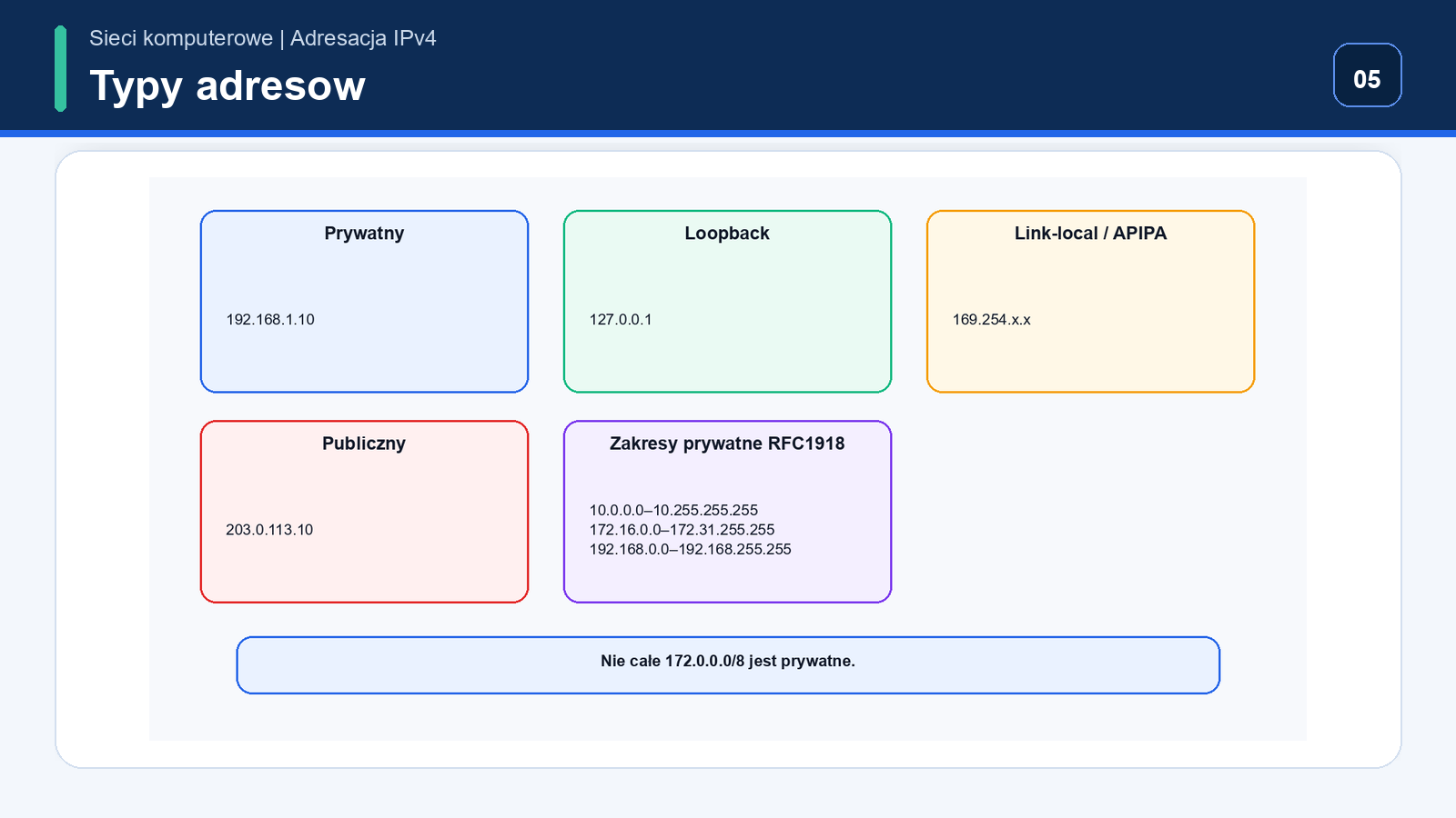 Mapa podstawowych typów adresów IPv4: prywatne, publiczne, loopback i link-local
