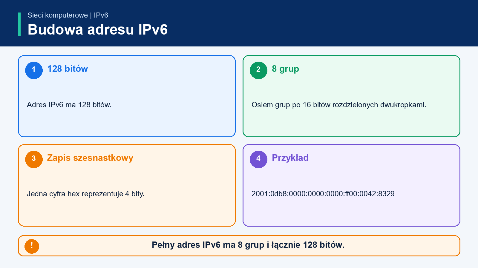 Adres IPv6 złożony z 128 bitów jako 8 hextetów po 16 bitów