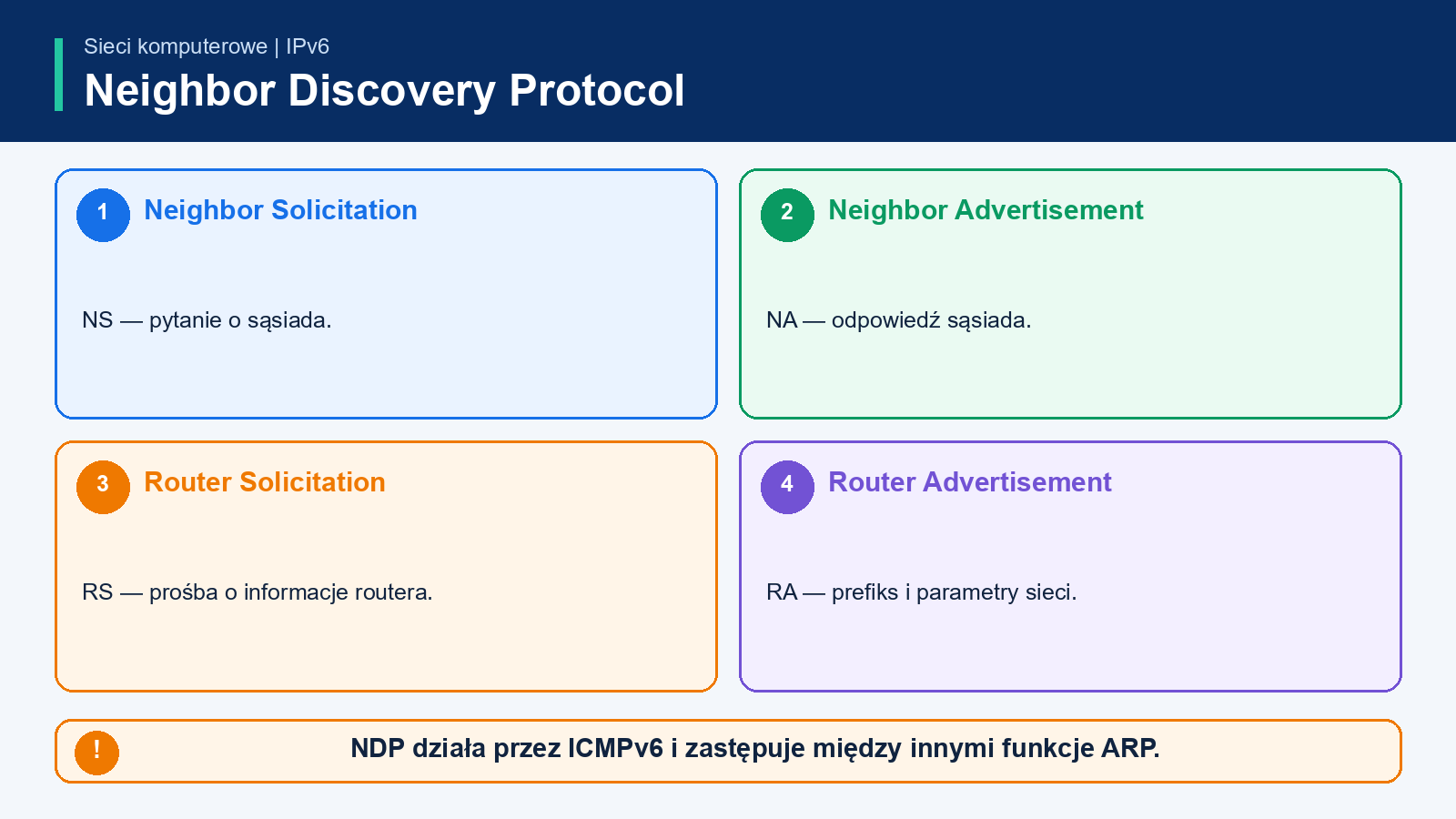 IPv6 używa Neighbor Solicitation i Neighbor Advertisement w NDP ICMPv6 zamiast ARP Request i ARP Reply