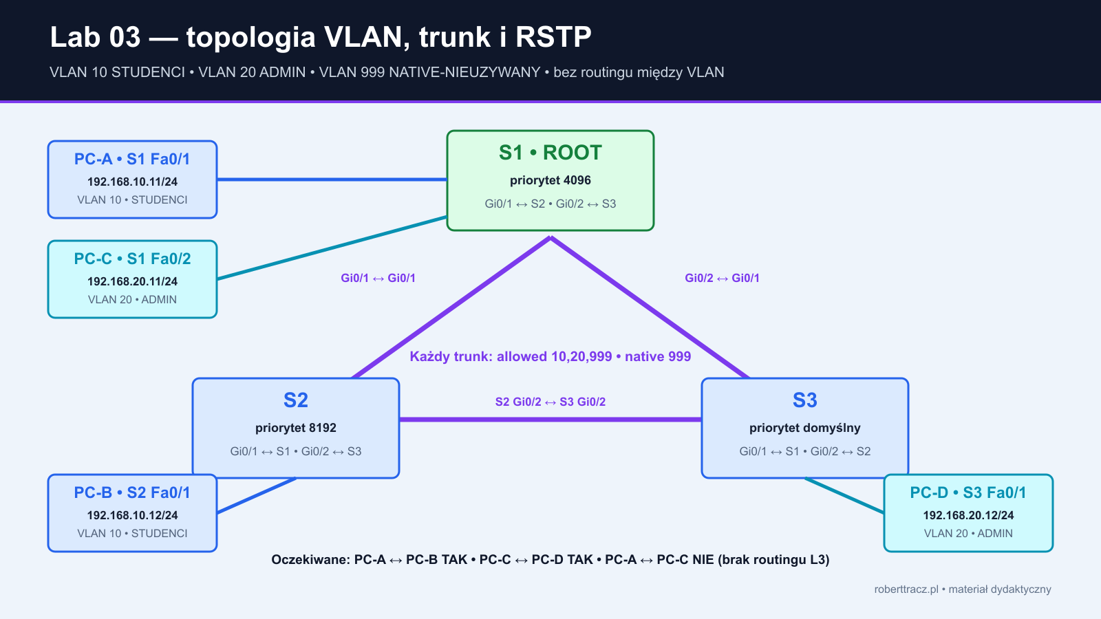 Topologia NET-03 z przełącznikami S1 S2 S3, hostami PC-A do PC-D, portami, VLAN 10, VLAN 20 i trunkami z native VLAN 999
