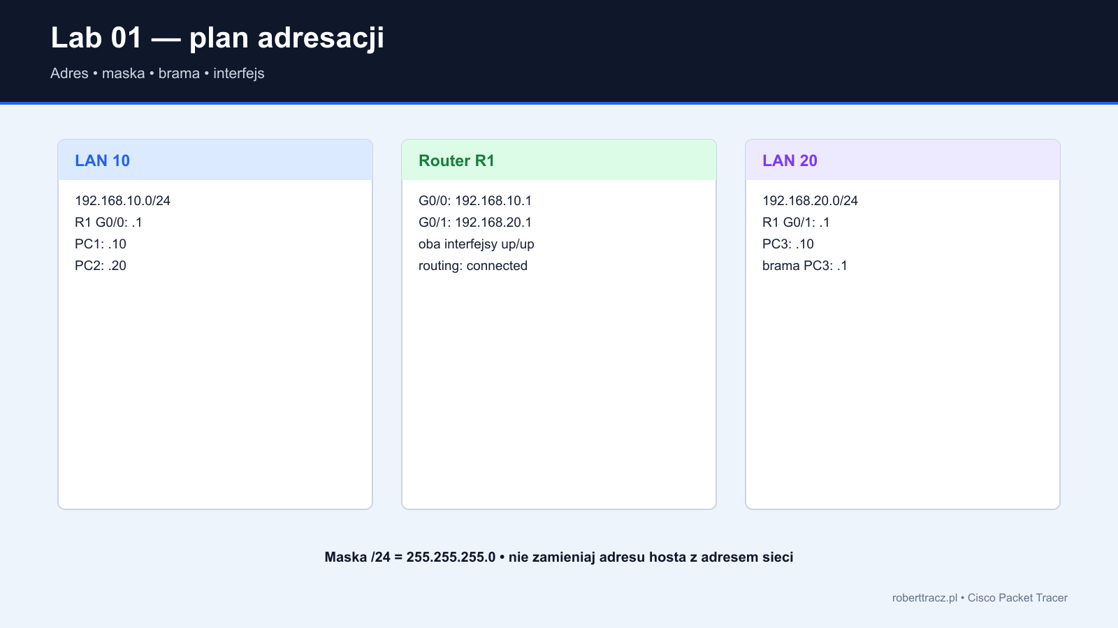 Plan adresacji IPv4 dla urządzeń PT-01