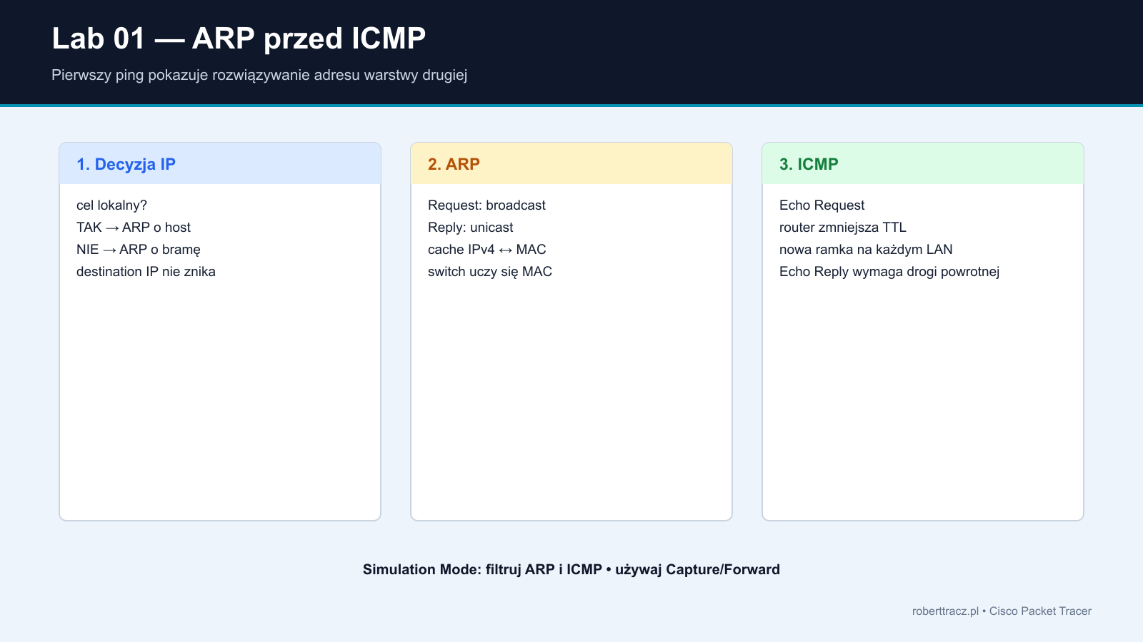 Przepływ ARP i ICMP w komunikacji lokalnej oraz przez bramę domyślną