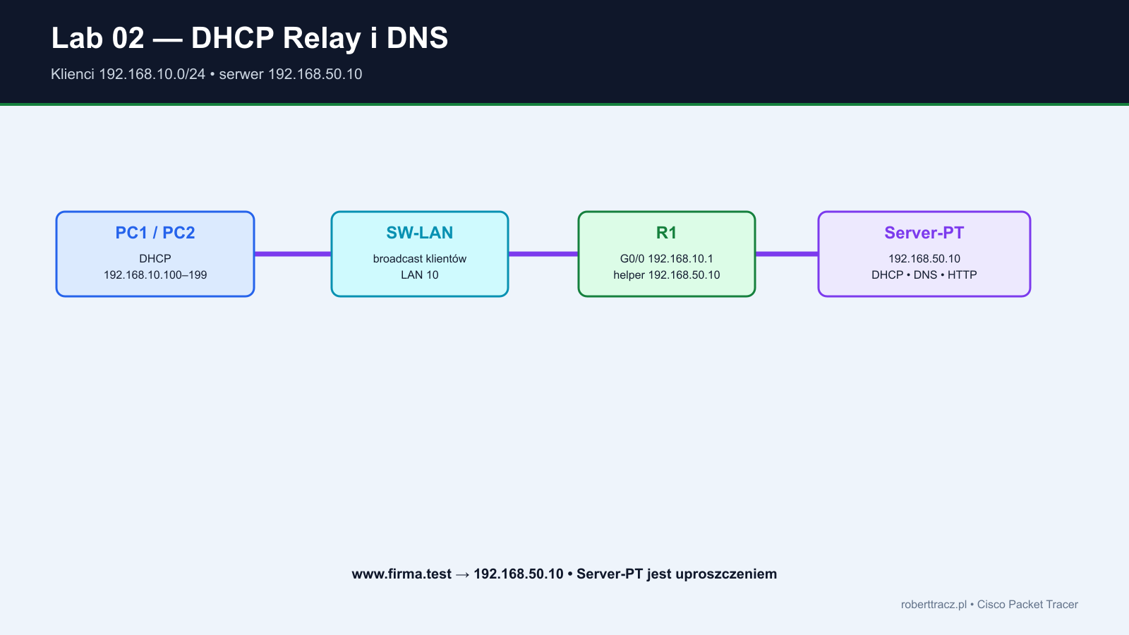 Topologia PT-02 z siecią klientów, routerem R1 i serwerem DHCP DNS HTTP