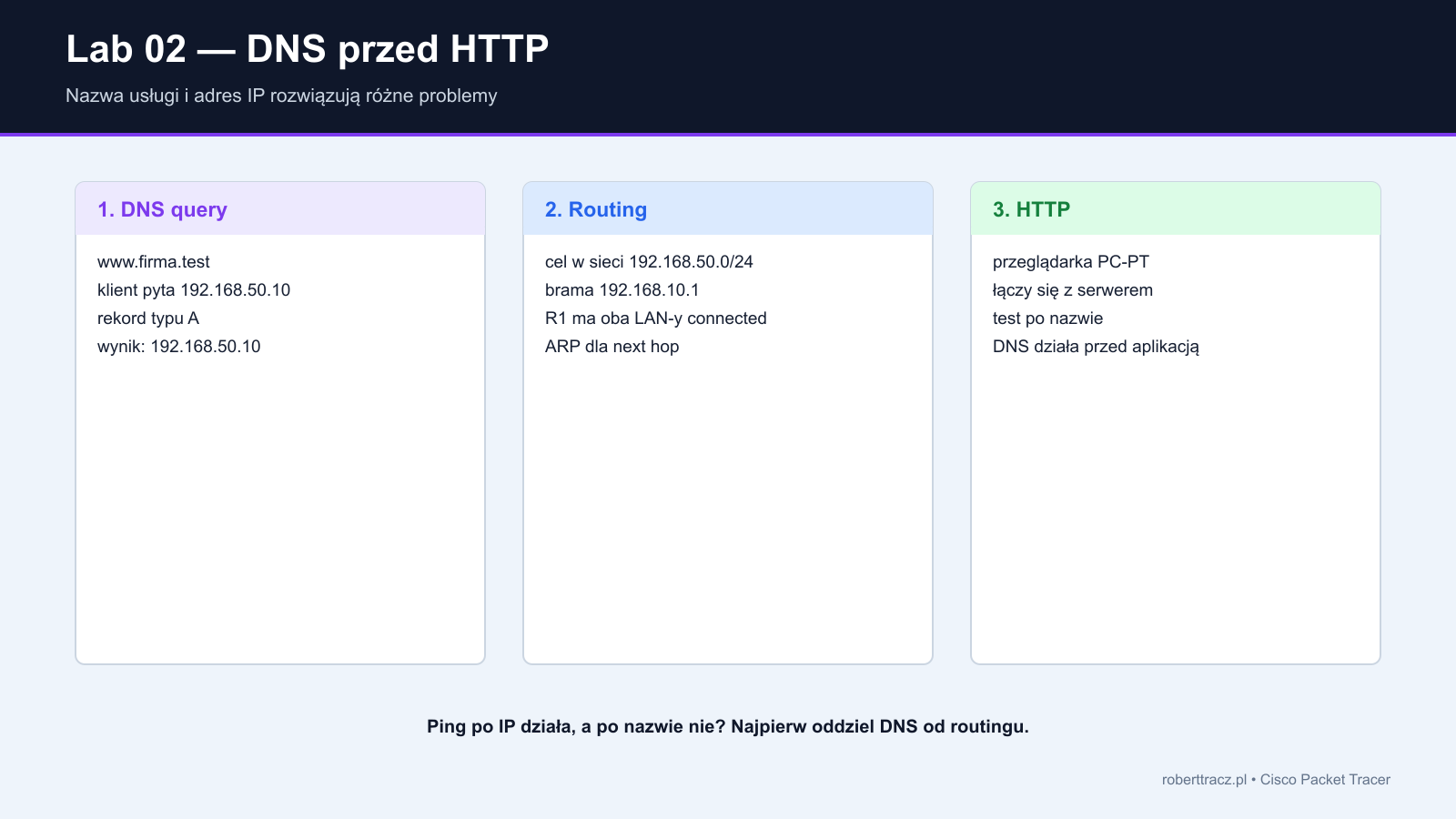 Kolejność zapytania DNS i połączenia HTTP do www.firma.test