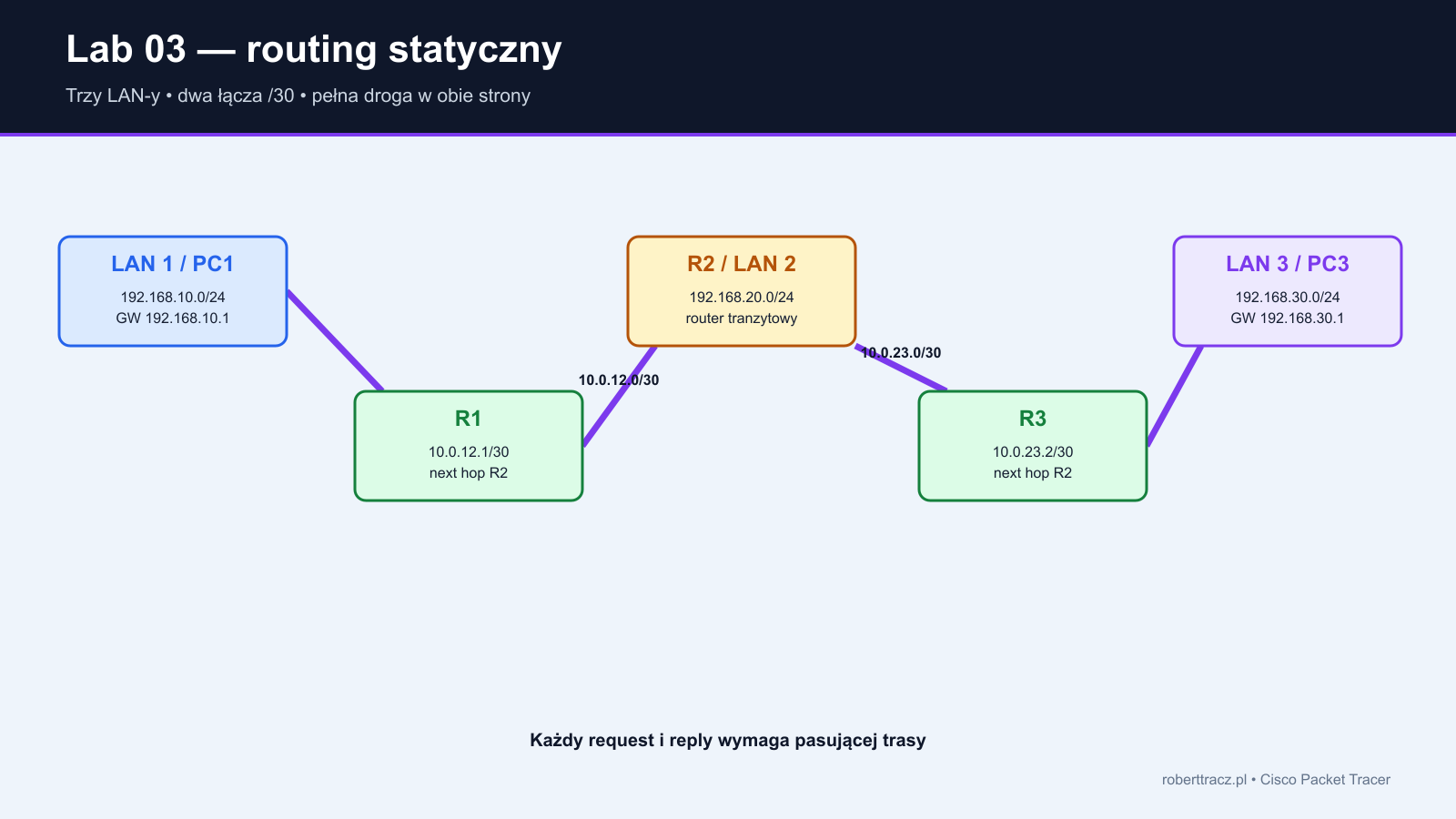 Liniowa topologia trzech routerów i trzech sieci LAN dla routingu statycznego