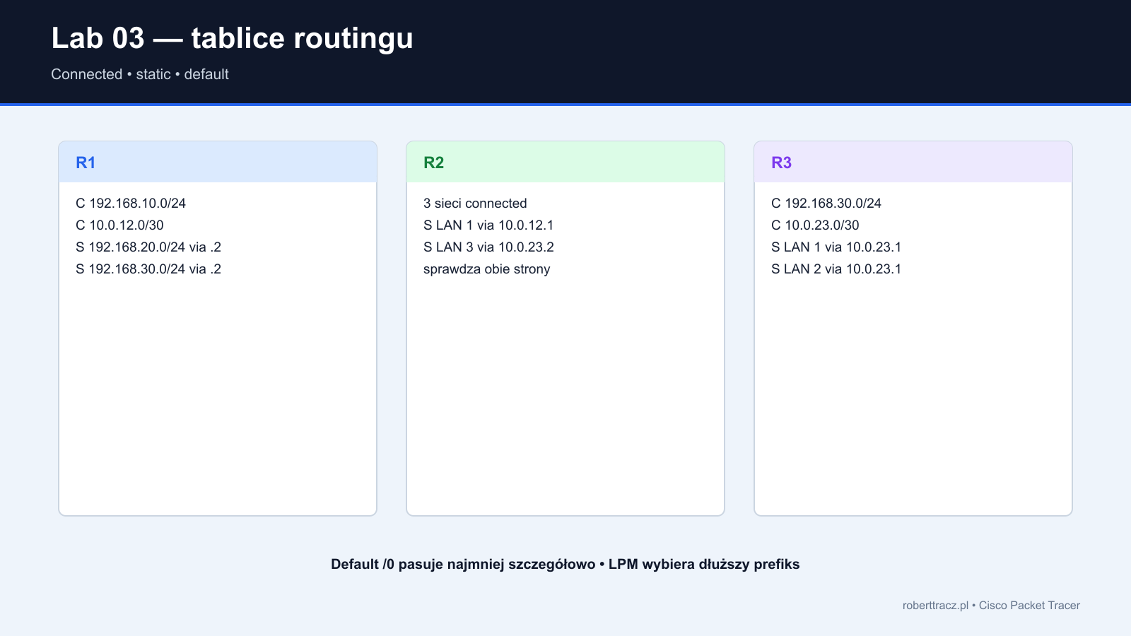 Porównanie tras connected static i default na R1 R2 R3