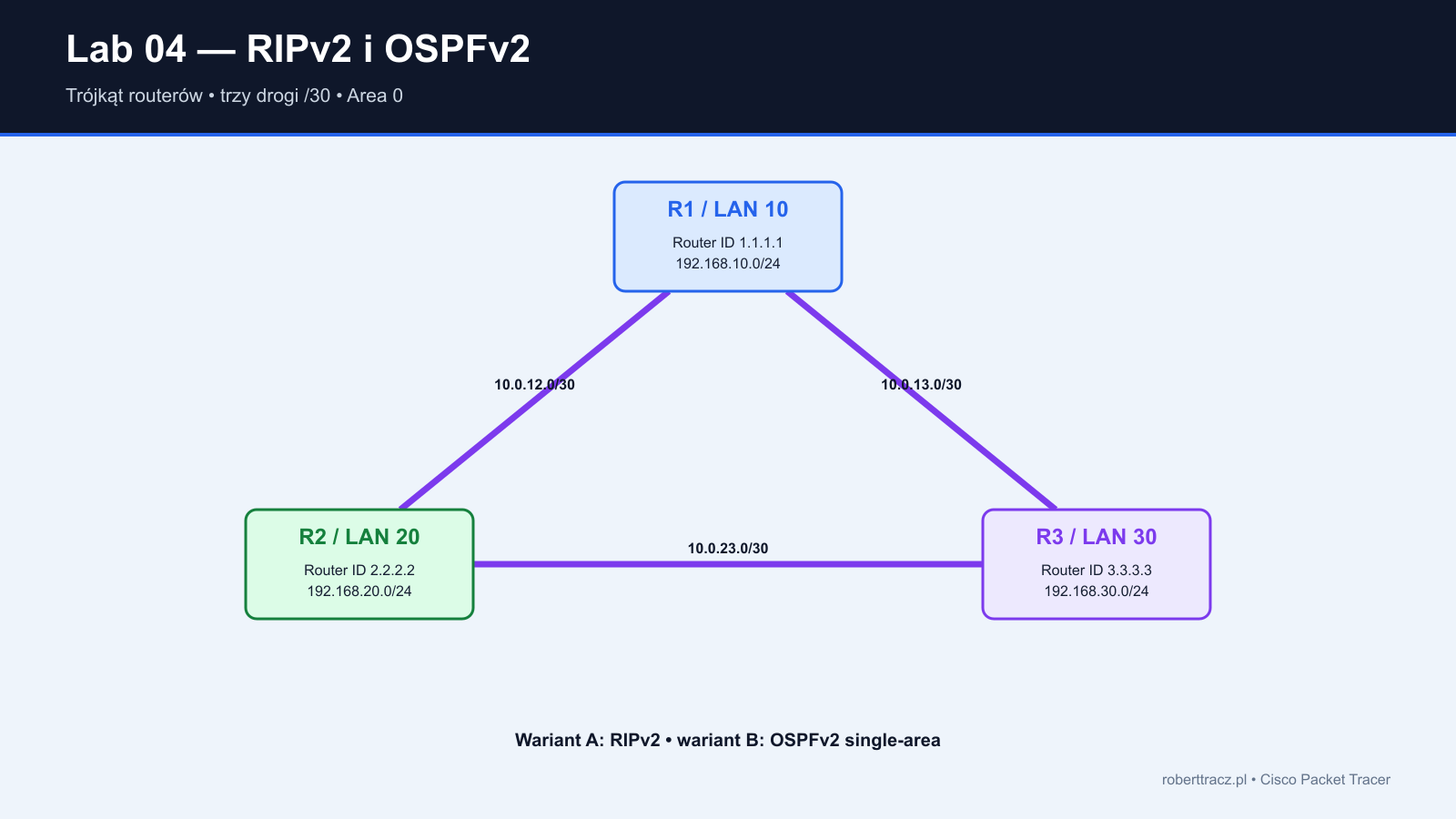 Trójkąt R1 R2 R3 z trzema LAN-ami i łączami /30 dla RIP i OSPF