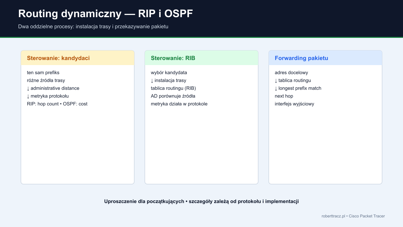 Porównanie RIP i OSPF z oddzielnym procesem wyboru i instalacji trasy oraz przekazywaniem pakietu przez longest prefix match
