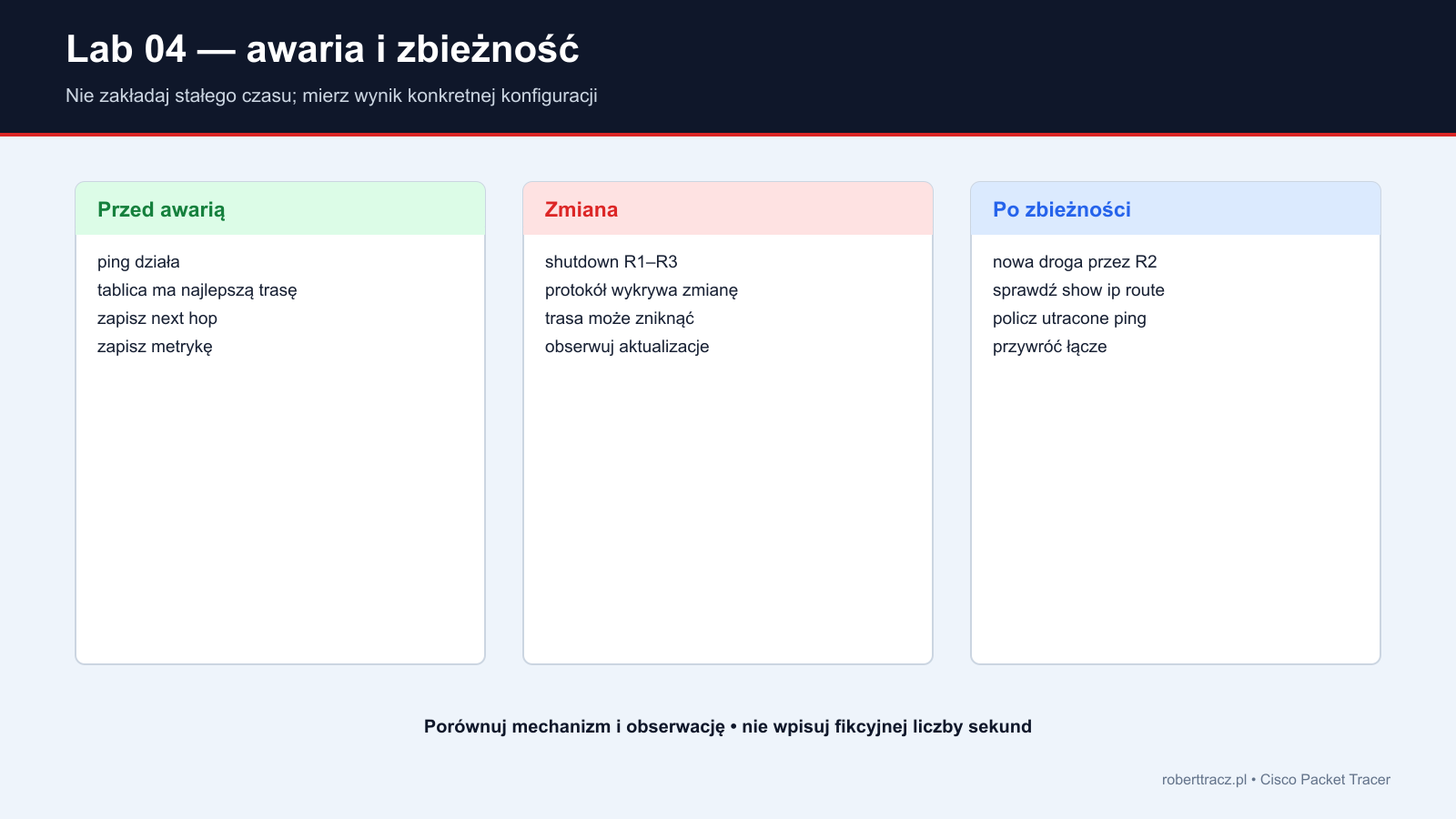 Awaria łącza R1 R3 i przejście ruchu przez R2 po zbieżności