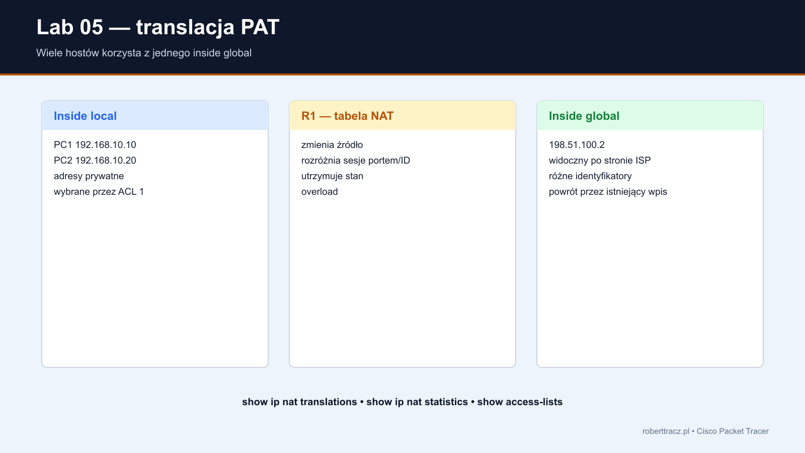 Tabela translacji PAT dwóch hostów prywatnych na adres 198.51.100.2
