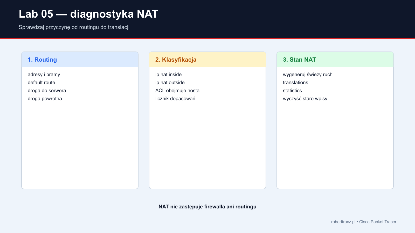 Proces diagnostyki routing ACL inside outside i tablicy NAT