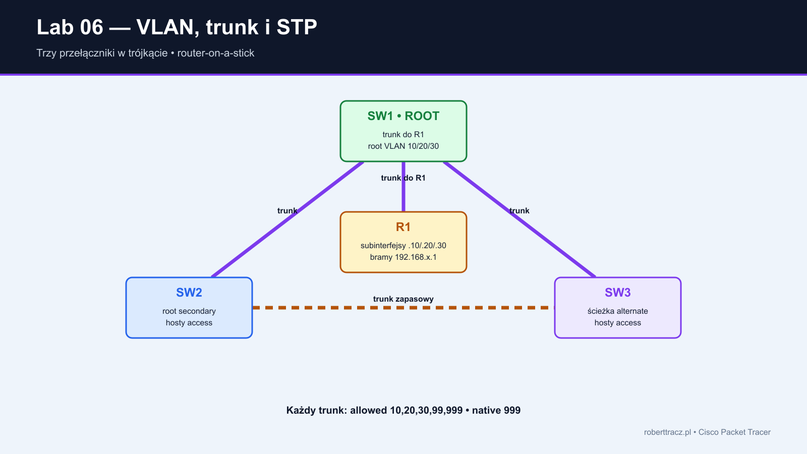 Trójkąt przełączników SW1 SW2 SW3 z trzema trunkami oraz routerem R1 połączonym jako router-on-a-stick