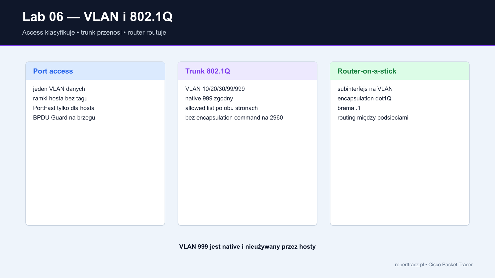 Plan VLAN 10 20 30 99 999 oraz przepływ tagów na trunkach