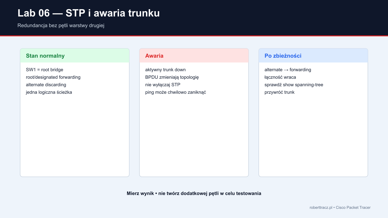 Stan STP przed awarią trunku i po odblokowaniu ścieżki zapasowej