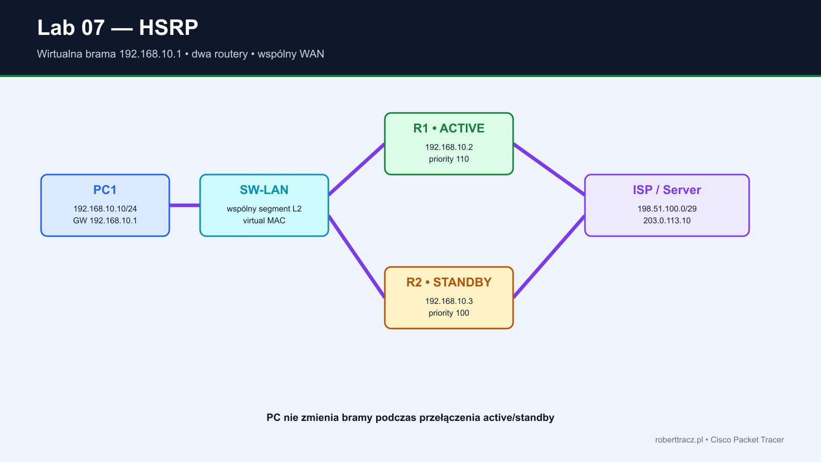 Topologia HSRP z PC przełącznikiem R1 active R2 standby ISP i serwerem