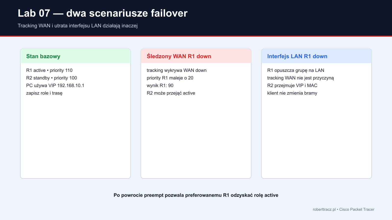 Porównanie failover HSRP po awarii śledzonego WAN R1 i po utracie interfejsu LAN R1