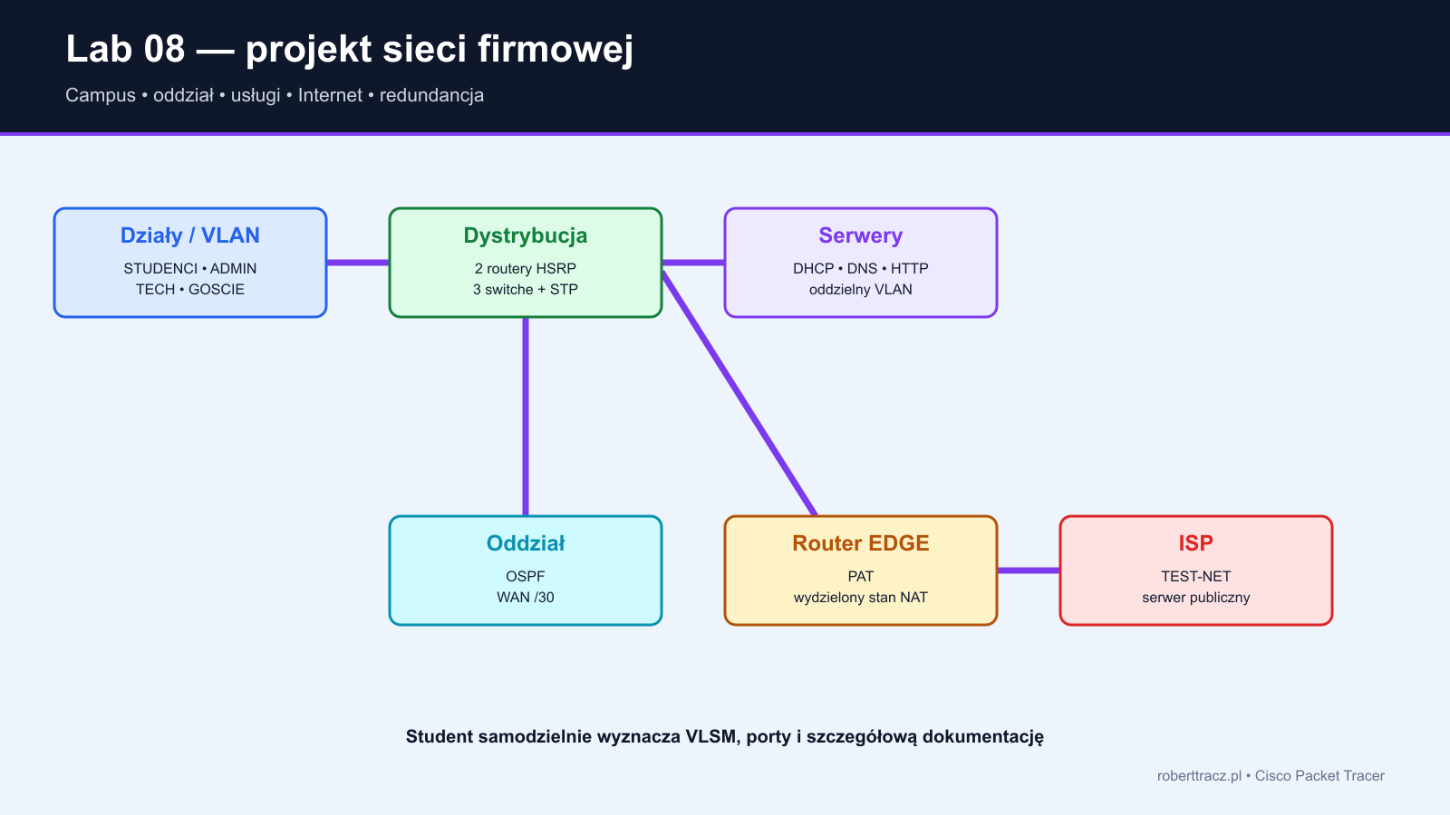 Referencyjna topologia projektu sieci firmowej z działami serwerami oddziałem edge i ISP