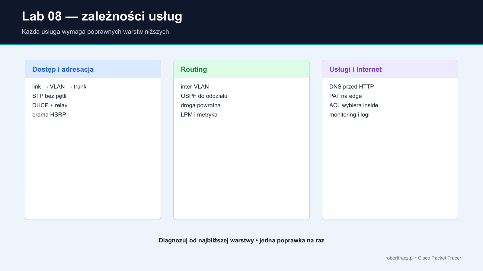 Mapa zależności VLAN DHCP DNS OSPF PAT HSRP i STP
