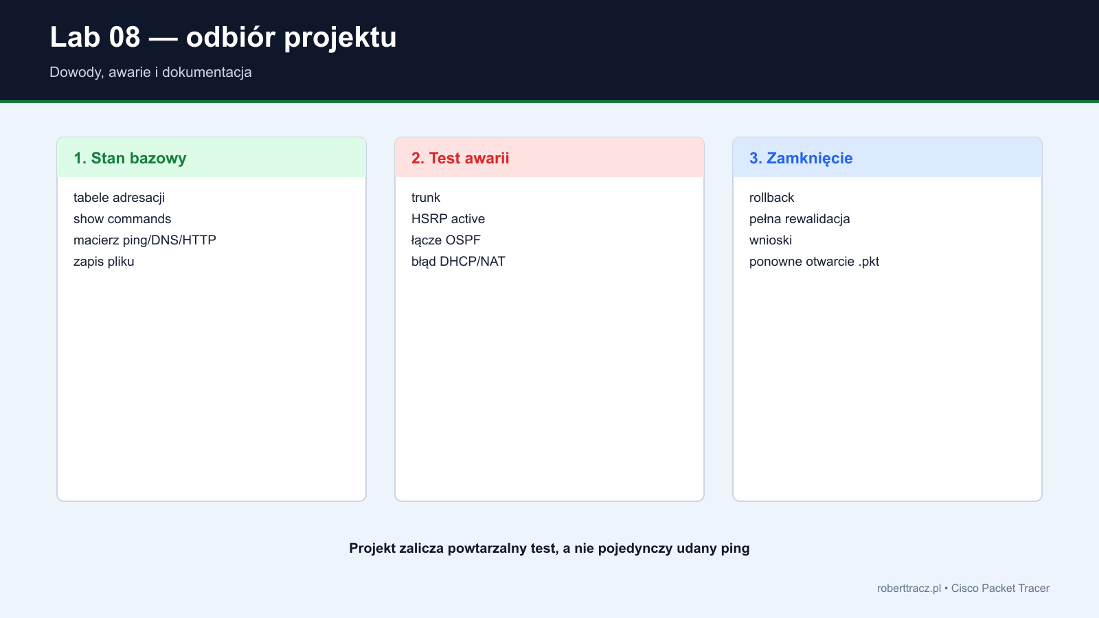 Proces odbioru projektu od warstwy fizycznej przez usługi do awarii i dokumentacji