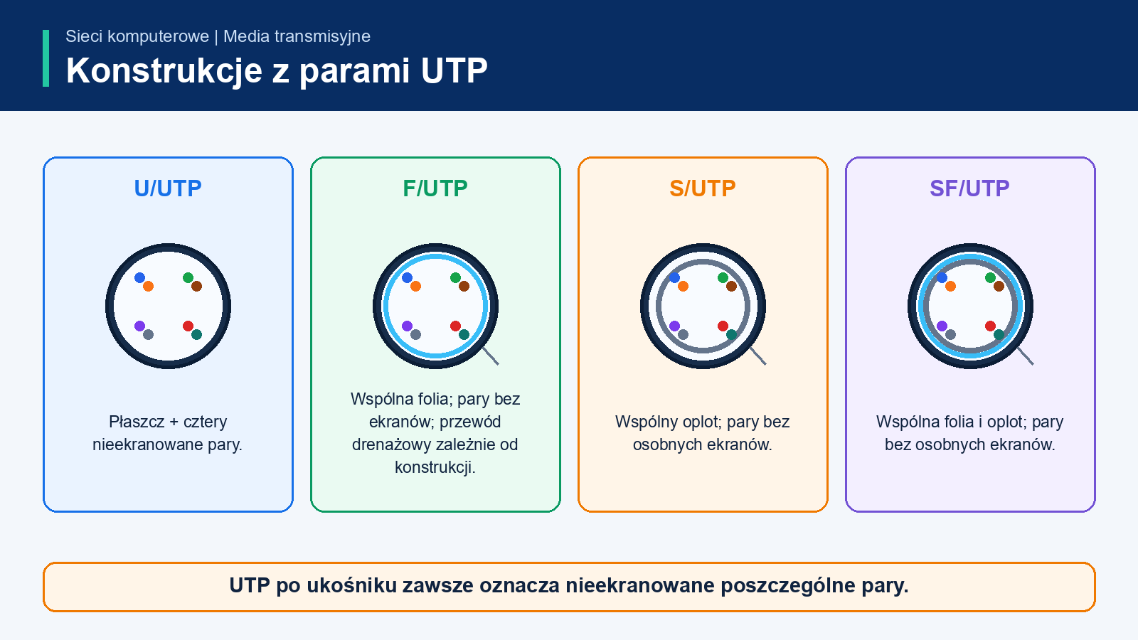 Porównanie U/UTP, F/UTP, S/UTP i SF/UTP