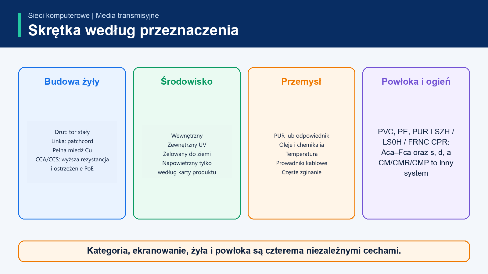 Drut, linka, kabel wewnętrzny, zewnętrzny, żelowany, przemysłowy, LSZH i CPR