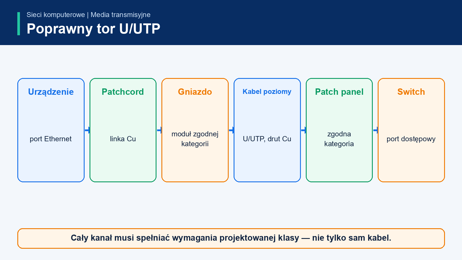 Kompletny tor U/UTP od urządzenia do switcha