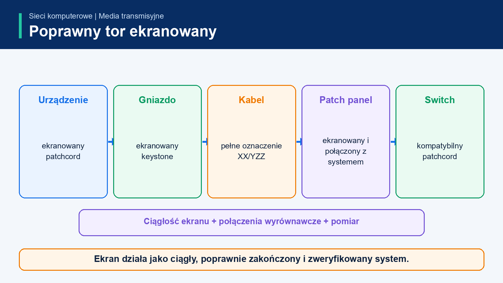 Ekranowany tor z patchcordem, gniazdem, kablem, panelem i połączeniami wyrównawczymi