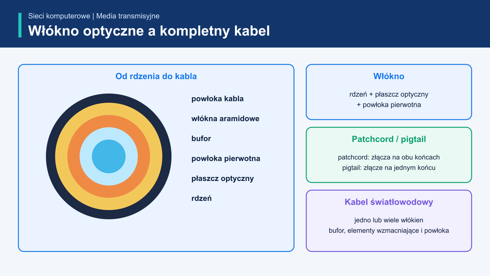 Warstwy włókna optycznego i kabla: rdzeń, płaszcz optyczny, powłoka pierwotna, bufor, włókna aramidowe i powłoka kabla