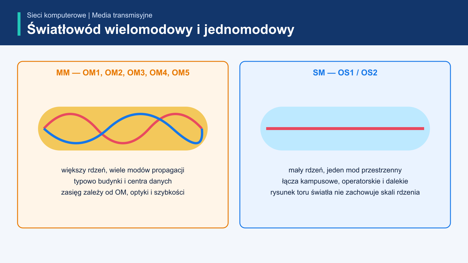 Porównanie włókien wielomodowych OM1 do OM5 oraz jednomodowych OS1 i OS2 wraz z umownym torem światła