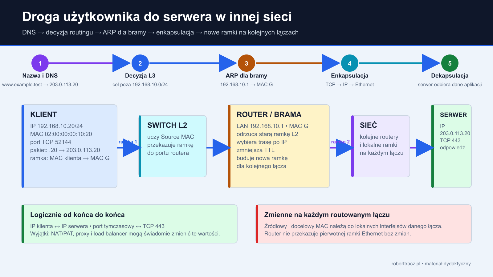Droga komunikacji od klienta przez przełącznik i routery do serwera w innej sieci z zaznaczeniem zmian adresów MAC