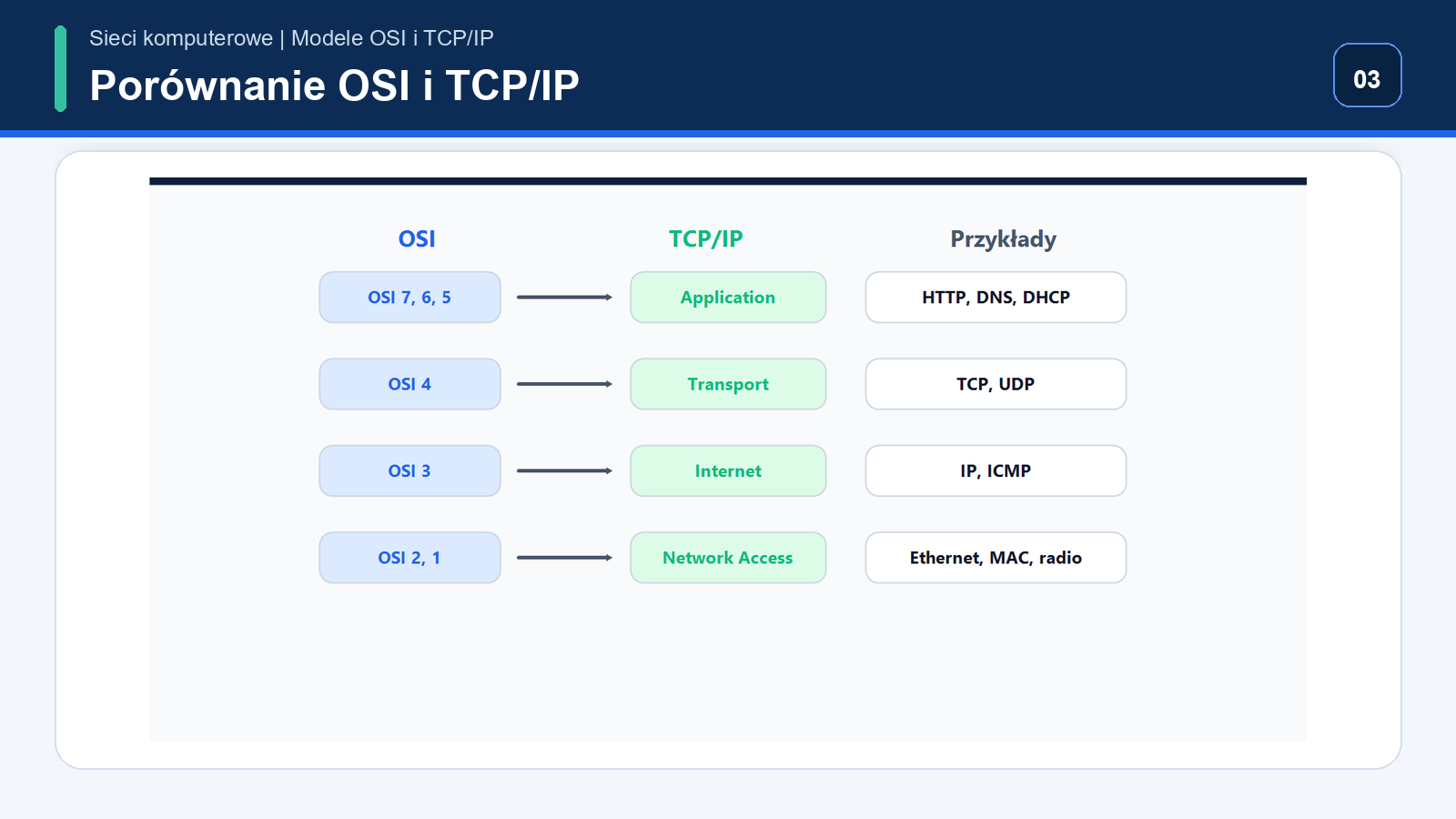Tabela porównująca warstwy OSI z warstwami TCP/IP
