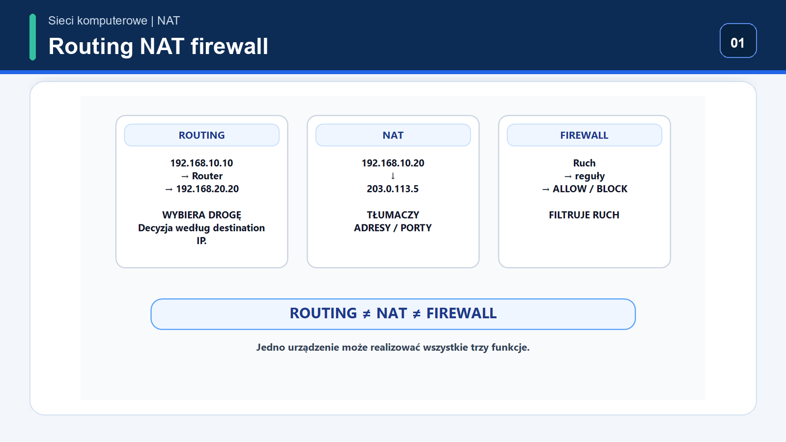 Trzy osobne role: routing wybiera drogę, NAT tłumaczy adres lub port, firewall filtruje ruch