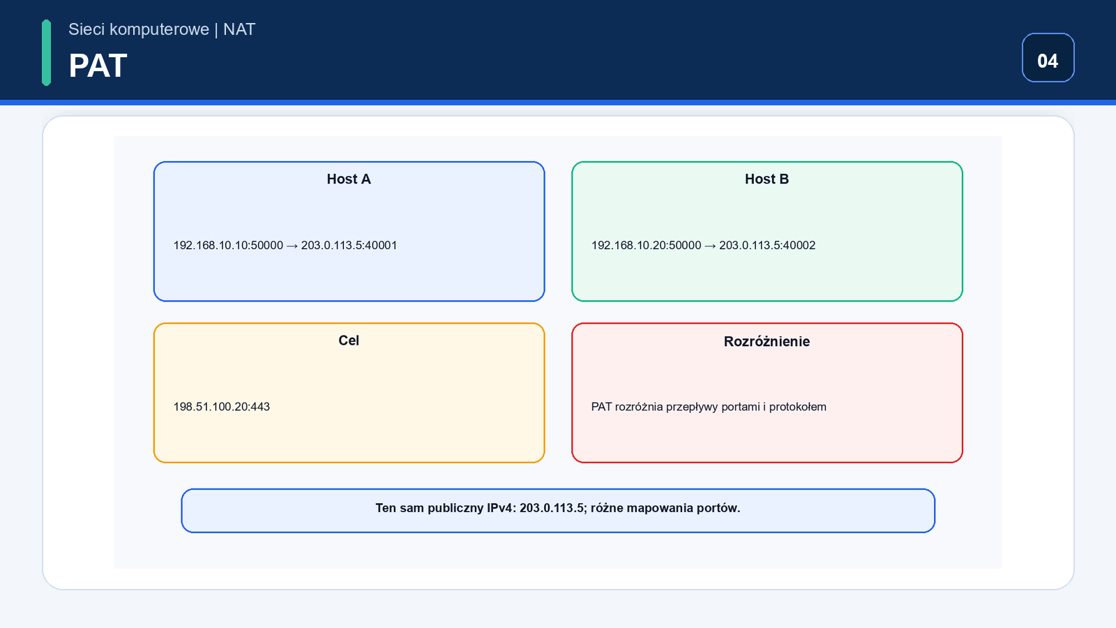 Host A i Host B używają jednego publicznego IPv4 203.0.113.5 z różnymi przykładowymi portami zewnętrznymi