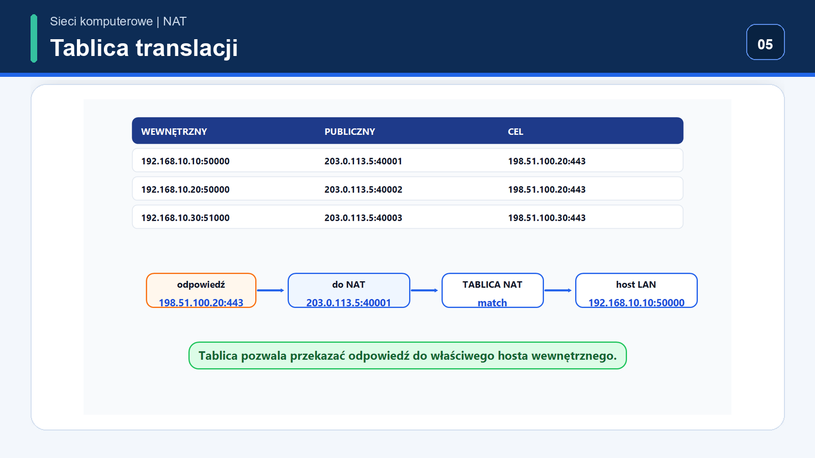 Tabela translacji NAT z inside local, outside public mapping oraz destination