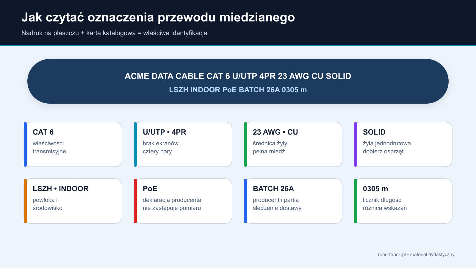 Przykładowy nadruk na płaszczu kabla z opisem kategorii, ekranowania, czterech par, AWG, pełnej miedzi, budowy żyły, powłoki, partii, metrażu i PoE