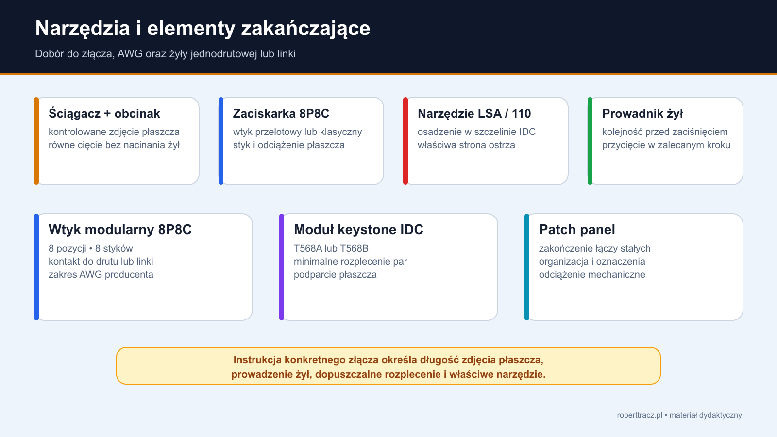 Zestaw narzędzi i elementów do miedzianego okablowania: ściągacz, obcinak, zaciskarka 8P8C, narzędzie LSA 110, prowadnik, wtyk, keystone i patch panel