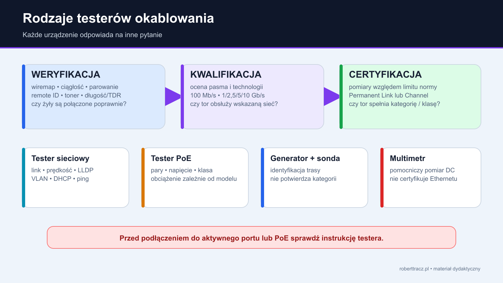 Porównanie prostego testera wiremap, zestawu remote ID, tonera, TDR, testera kwalifikacyjnego, certyfikacyjnego, sieciowego, PoE i multimetru