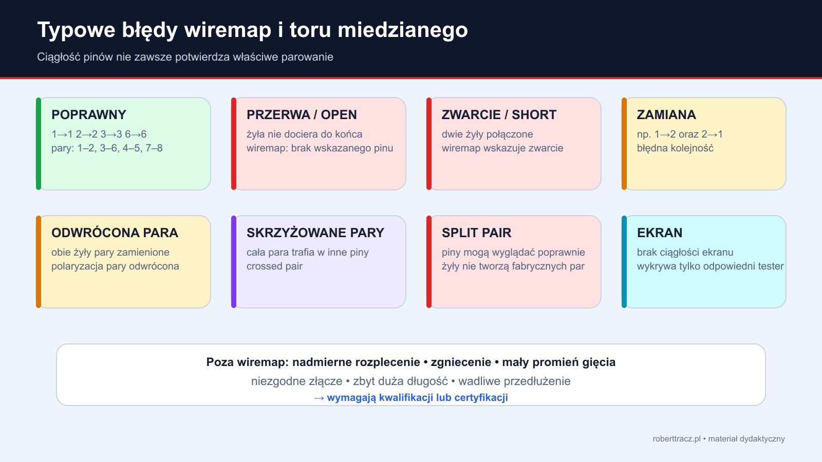Diagramy wiremap pokazujące przewód poprawny, przerwę, zwarcie, zamianę, odwróconą parę, skrzyżowane pary, split pair i brak ciągłości ekranu